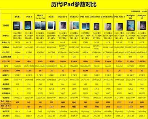 ipad各型号介绍？（ipad的型号有哪些）-图2