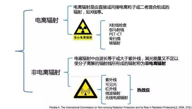 电离辐射可分为哪三类？（哪些是电离辐射）