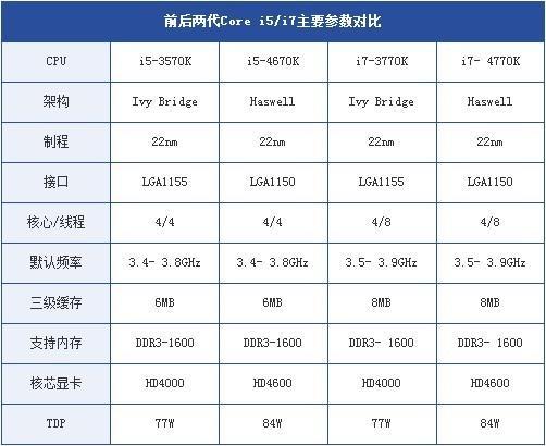 4代cpu哪个最省电？（4代cpu有哪些）-图3