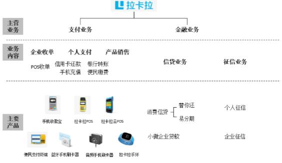 拉卡拉有哪些业务?为什么被称为互联网金融公司？（互联网金融包括哪些）