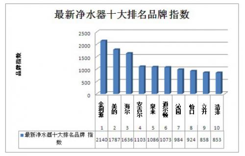 官方认定排名十大净水器是哪些？（名牌净水器有哪些）