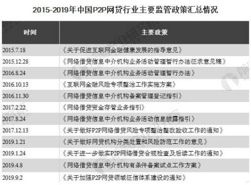 2023年p2p清退政策？（p2p网贷有哪些）-图2