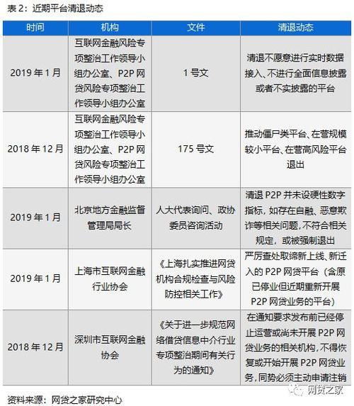 2023年p2p清退政策？（p2p网贷有哪些）