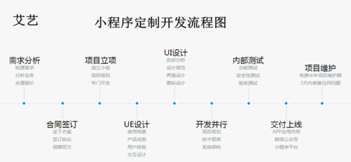 小程序开发十大因素？（小程序开发需要哪些）