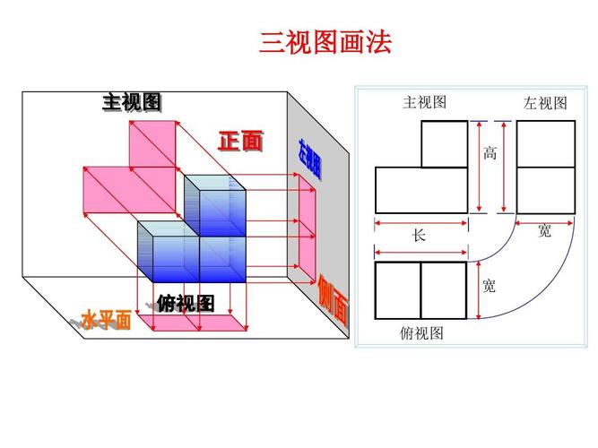 视图的表示方法有哪两种？（有哪些视图）-图2