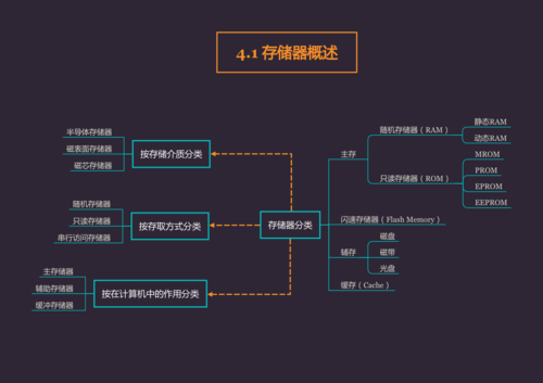 计算机存储设备的分类、功能及特点？（内部存储器有哪些）