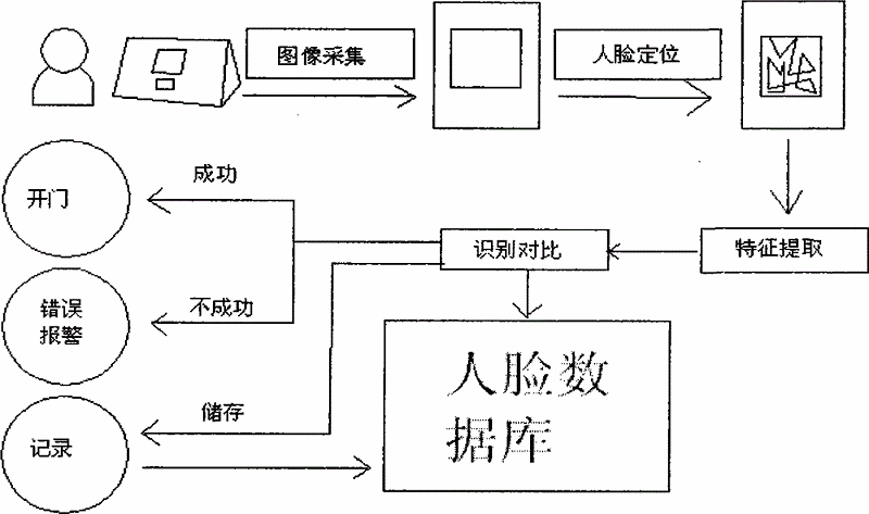 人脸识别原理及算法？（人脸识别算法有哪些）-图3