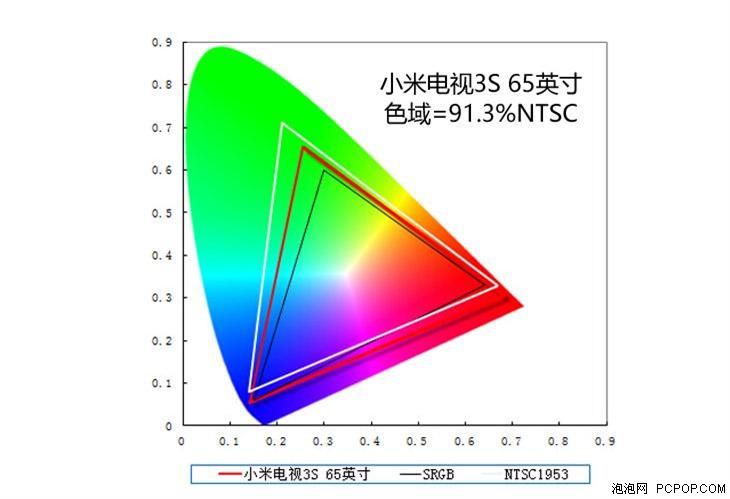 显示器三原色参数？（显示器看哪些参数）