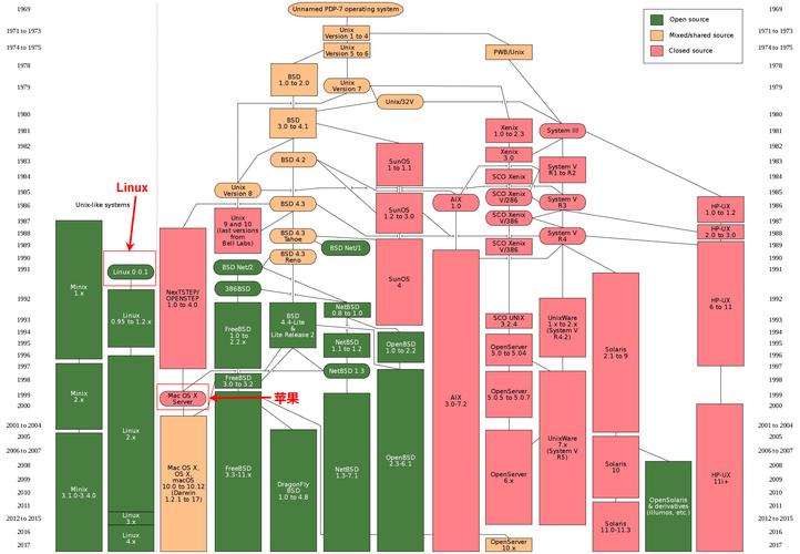 unix发展过程中的两个主要分支？（unix系统有哪些）-图2