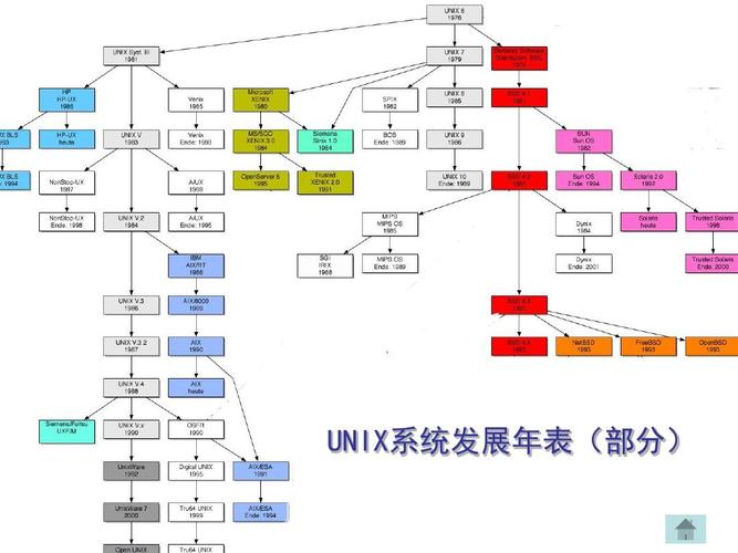 unix发展过程中的两个主要分支？（unix系统有哪些）-图3