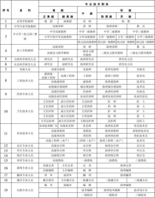 专业技术岗位十级是什么职称？（技术性的专业有哪些）-图2