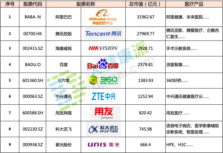 医疗信息化龙头上市公司？（互联网上市公司有哪些）