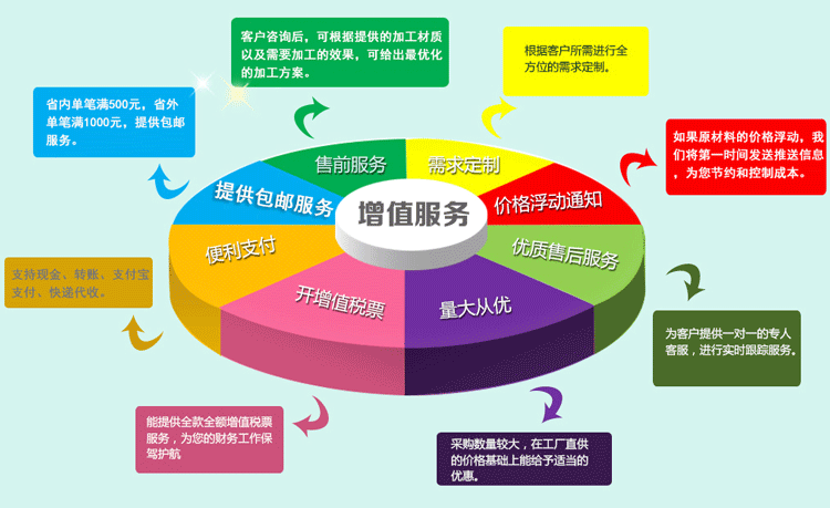 公司对客户的增值四大服务包括？（会员增值服务有哪些）-图1