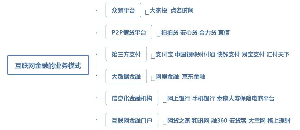 简述互联网金融的主要模式及其典型业务？（互联网金融模式有哪些）