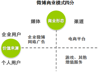 什么叫微博的商业模式，产品使用体验？（微博营销模式有哪些）-图2