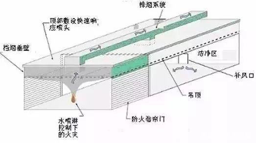 五种常用的防火分隔构件？（哪些是防火墙）-图2