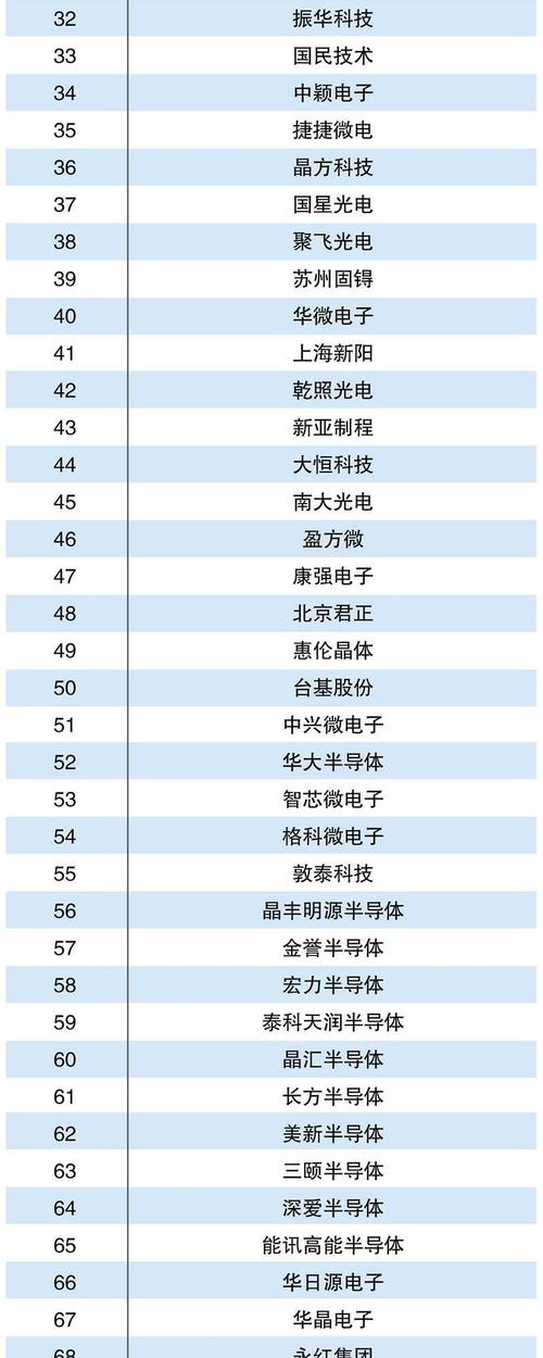 半导体行业有哪些大公司？（半导体公司有哪些）