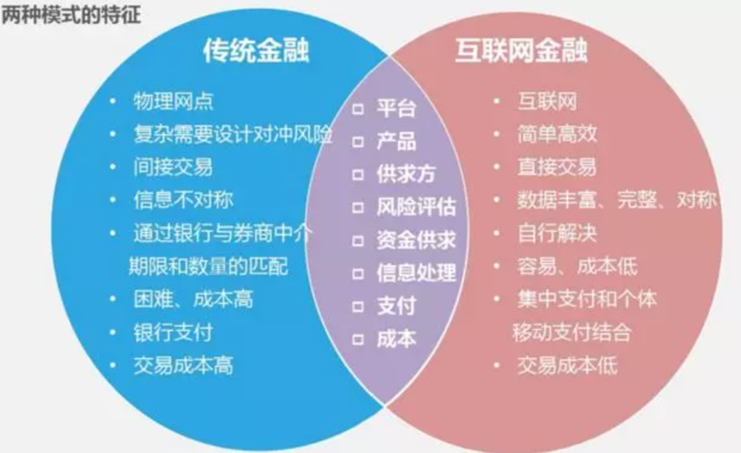 互联网金融都包括哪些？（互联网投资有哪些）