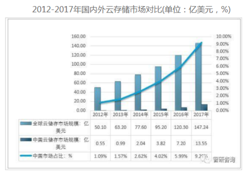 云存储的十大发展趋势？（分布式存储技术有哪些）