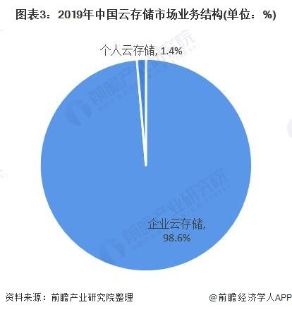 云存储的十大发展趋势？（分布式存储技术有哪些）-图2