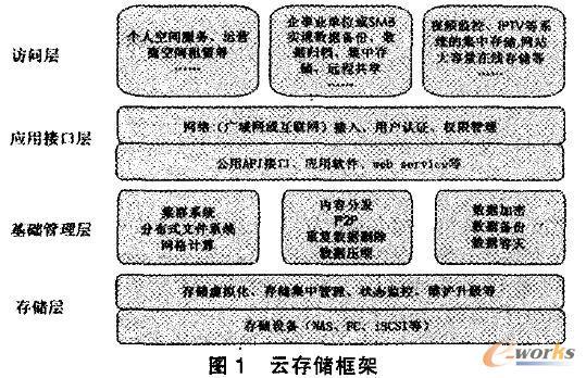 云存储的十大发展趋势？（分布式存储技术有哪些）-图3