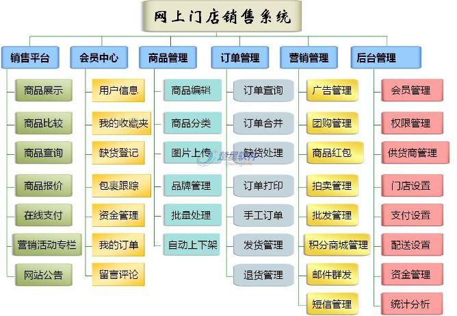 怎么在网上卖软件？（线上营销方式有哪些）