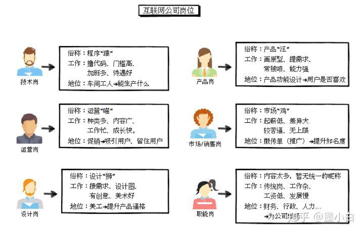 互联网销售岗位有哪些？（互联网行业有哪些职位）-图2