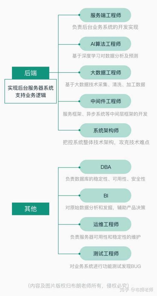 互联网销售岗位有哪些？（互联网行业有哪些职位）-图3