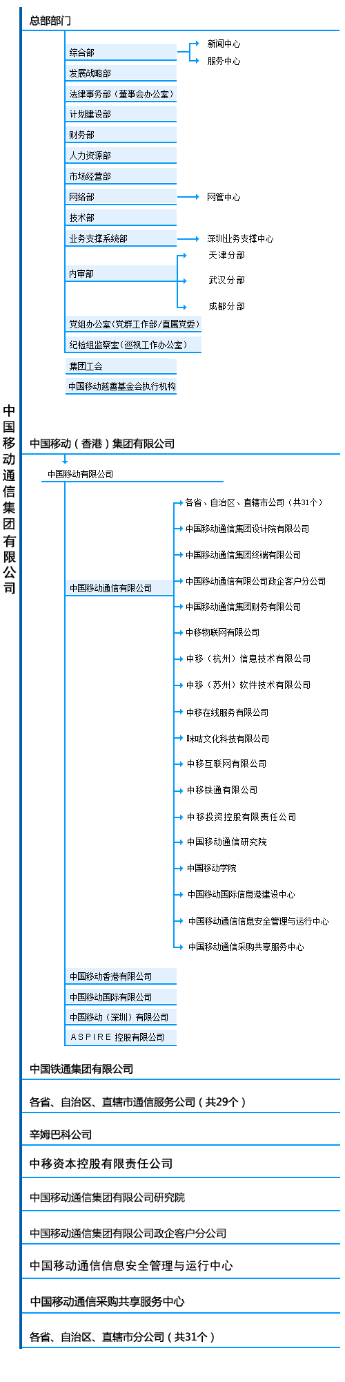 咨询关于中国移动的部门和工种分配，谢谢？（中国移动有哪些部门）-图1