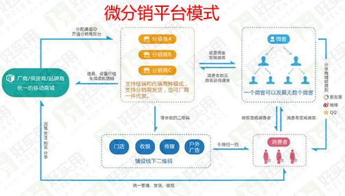 电销和微销是什么意思？（微信营销的模式有哪些）