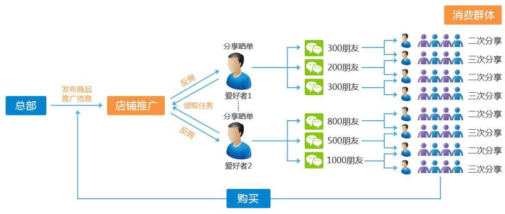 电销和微销是什么意思？（微信营销的模式有哪些）-图3