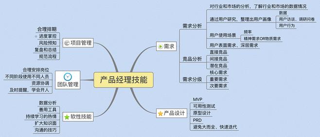 产品经理需要哪些技能？（产品经理需要哪些技能）-图2