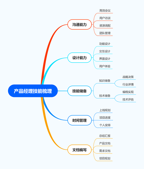 产品经理需要哪些技能？（产品经理需要哪些技能）