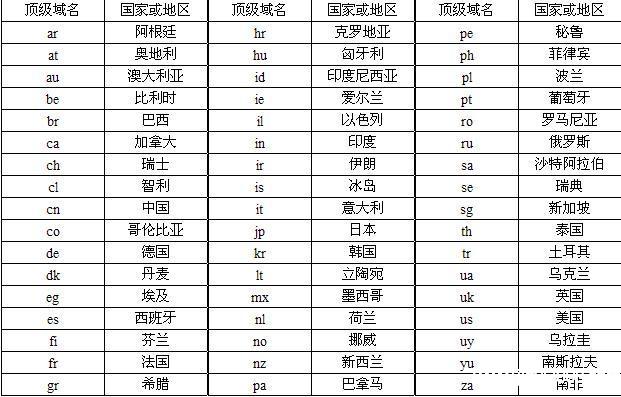 有哪些不错的中文顶级域名？（国家顶级域名有哪些）-图3