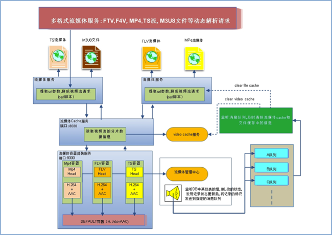 流媒体系统的组成有哪些呢？（流媒体格式有哪些）-图3