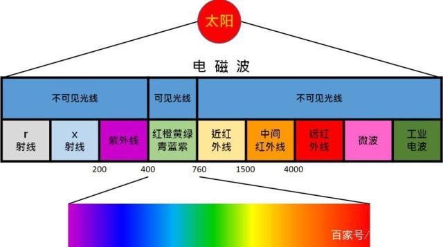 不可见光包括哪些？（不可见光有哪些）