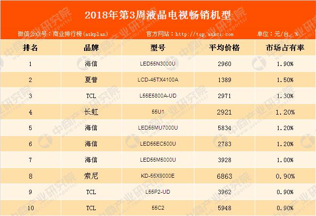 2021全球电视排名？（电视机一线品牌有哪些）