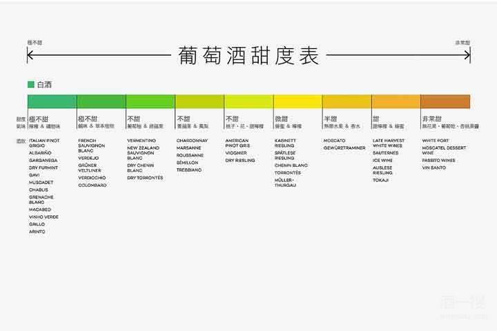 白葡萄酒甜度分类？（白葡萄酒的品种有哪些）-图1