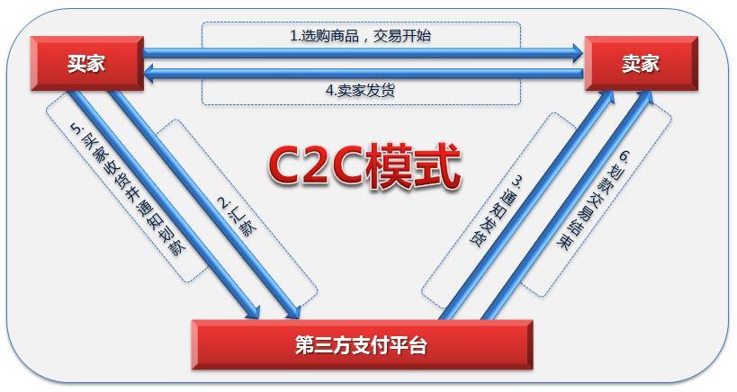 C2C网站有哪些特点及主要功能？（c2c电子商务网站有哪些）-图2