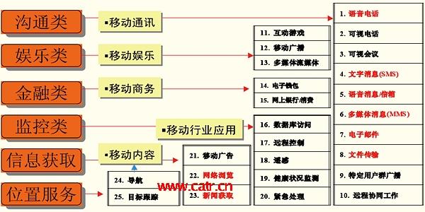 运营商业务分类？（移动通信业务有哪些）