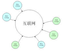 系统中的，外网，私网，内网，专网，分别怎么理解？（还有哪些vpn）