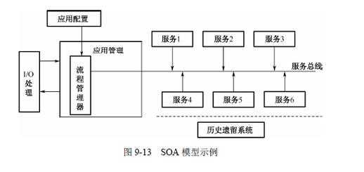 什么是SOA架构？（soa框架有哪些）