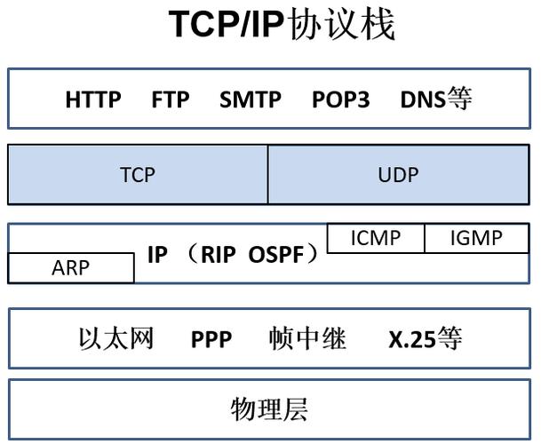 网络传输协议有哪些？（无线传输协议有哪些）