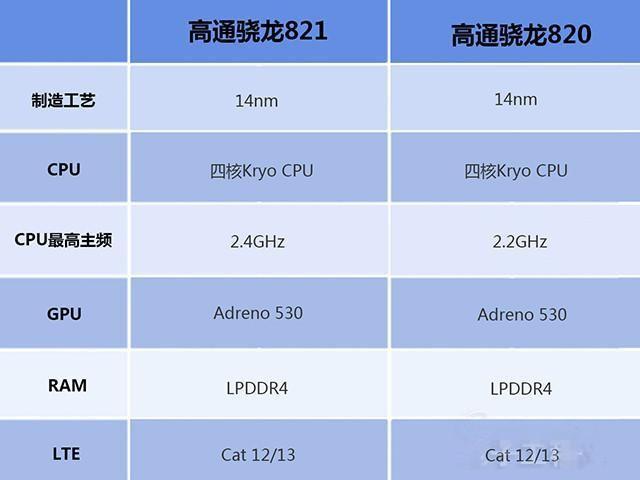 搭载高通骁龙820处理器的手机性价比高手机有哪些，求推荐一下？（骁龙820的手机有哪些）