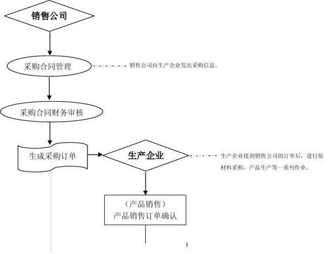 集团公司供应链流程？（供应链包括哪些环节）