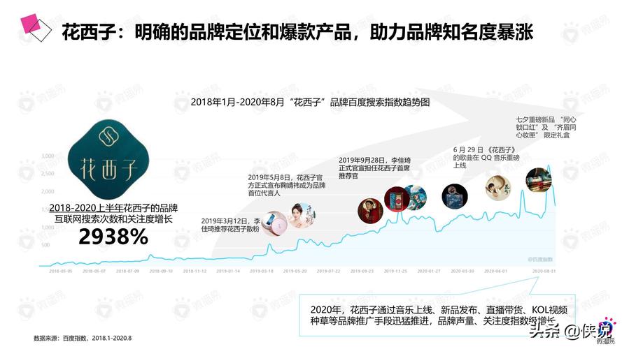 花西子营销策略？（网络营销有哪些策略）-图3