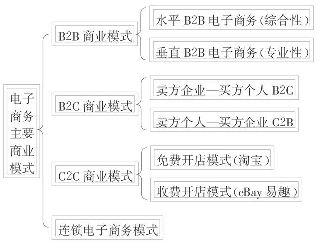 电子商务的分类和功能？（电子商务商业模式有哪些）-图2