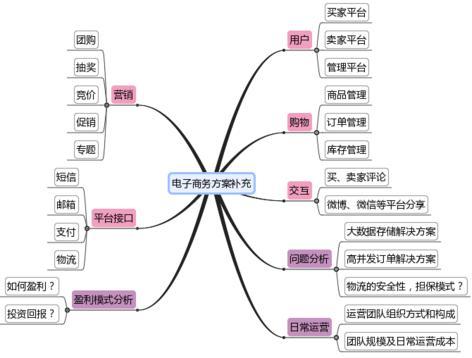 电子商务的分类和功能？（电子商务商业模式有哪些）-图3