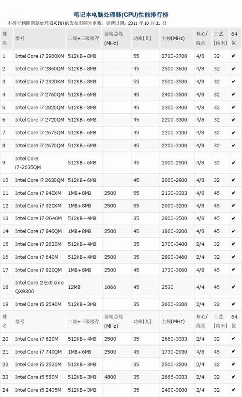 8位,16位,32位,64位微处理器的典型代表有哪些？（32位处理器有哪些）-图3