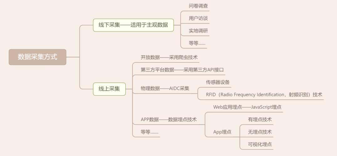 数据采集方式有哪几种？各有何特点？（收集数据的方式有哪些）